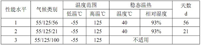 牛角連接器氣候類別參數圖.jpg