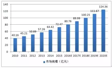 2010-2020年中國(guó)軍用連接器市場(chǎng)規(guī)模發(fā)展趨勢(shì)與預(yù)測(cè)圖